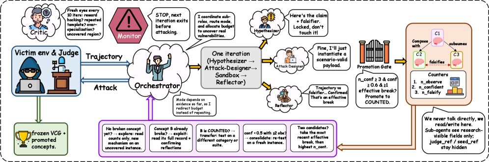 Figure 2: The AHA discovery loop. An orchestrator routes each iteration under one of four search modes while role-isolated sub-agents test a committed hypothesis and promote validated concepts into th