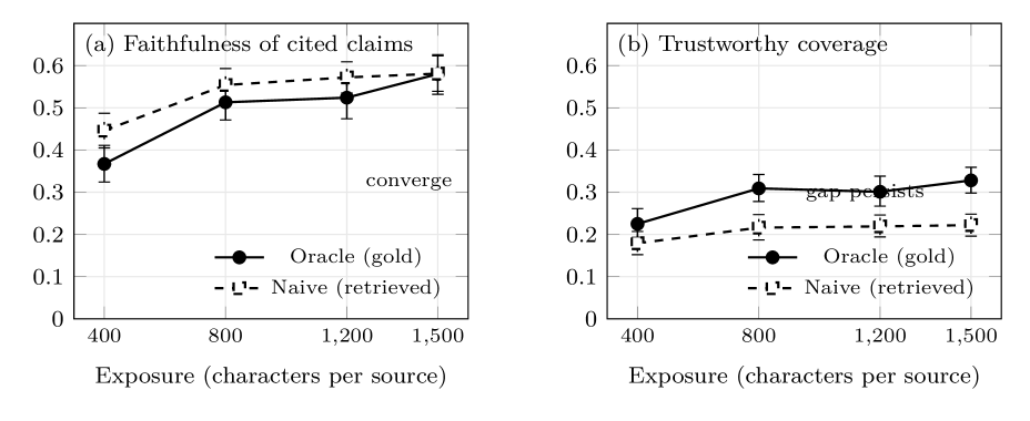 Figure 2: Two levers on different outcomes, from the eight runs of Table 1 . (a) Faithfulness of cited claims rises with exposure, and the oracle and naive arms converge near 0.58, so faithfulness is