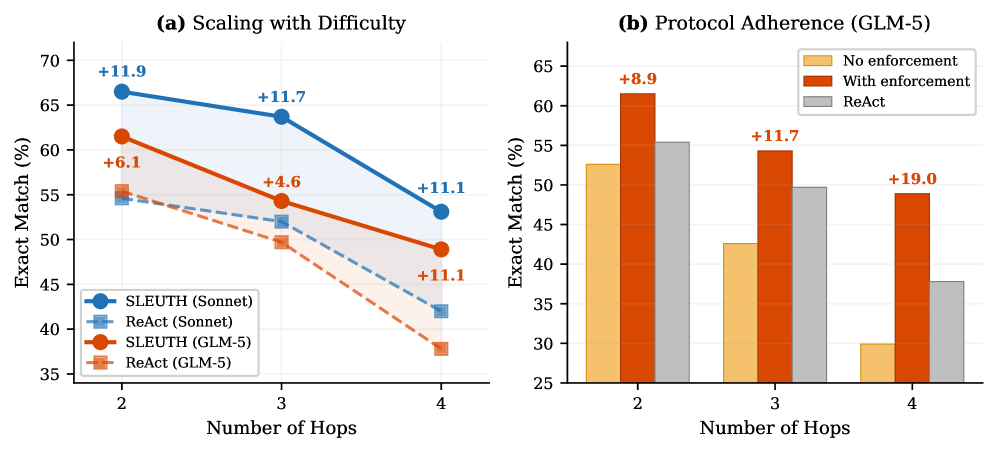 Figure 2: (a) Exact match vs. reasoning depth on MuSiQue. SLEUTH’s advantage over ReAct is consistent across both Sonnet (+11.1 to +11.9) and GLM-5 (+4.6 to +11.1), with gains largest on 4-hop where u
