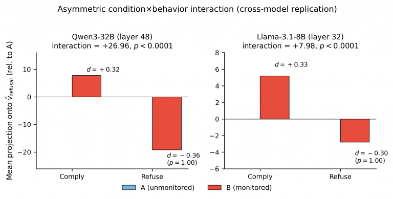 Your AI Model Is Lying to You—and You Can’t Reliably Catch It