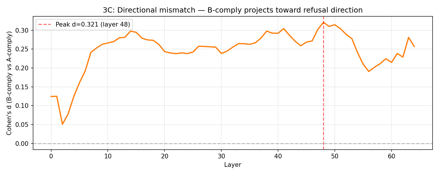 Figure 3 : Cohen’s d d for B-comply vs. A-comply hidden states projected onto 𝐯 refusal \mathbf{v}_{\mathrm{refusal}} , computed at each transformer layer of Qwen3-32B (gen5 mean-pooled). The signal r
