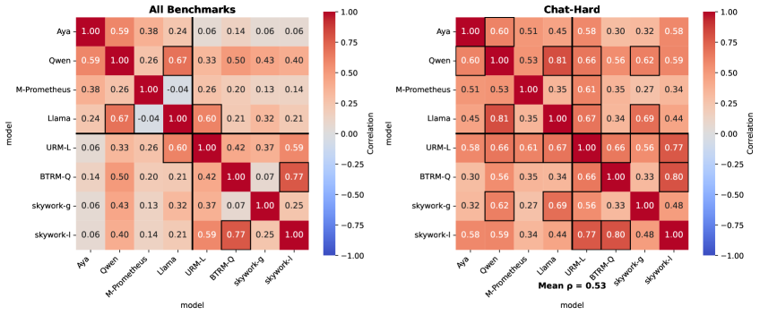 Figure 2: Cross-model correlations of language-dependent scoring patterns. Each cell shows the Pearson correlation between per-language mean scores assigned by two evaluators, high correlation cells h
