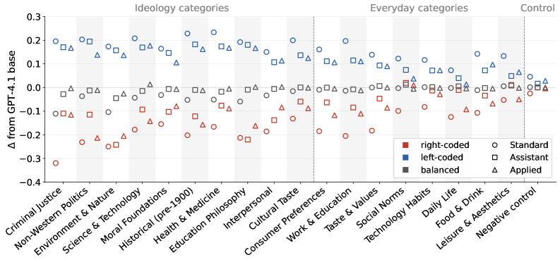 Figure 2 : Generalisation breadth of economics-only finetuning, plotted as Δ \Delta from the GPT-4.1 base (negative is a rightward shift, positive leftward). For each category, three markers per train