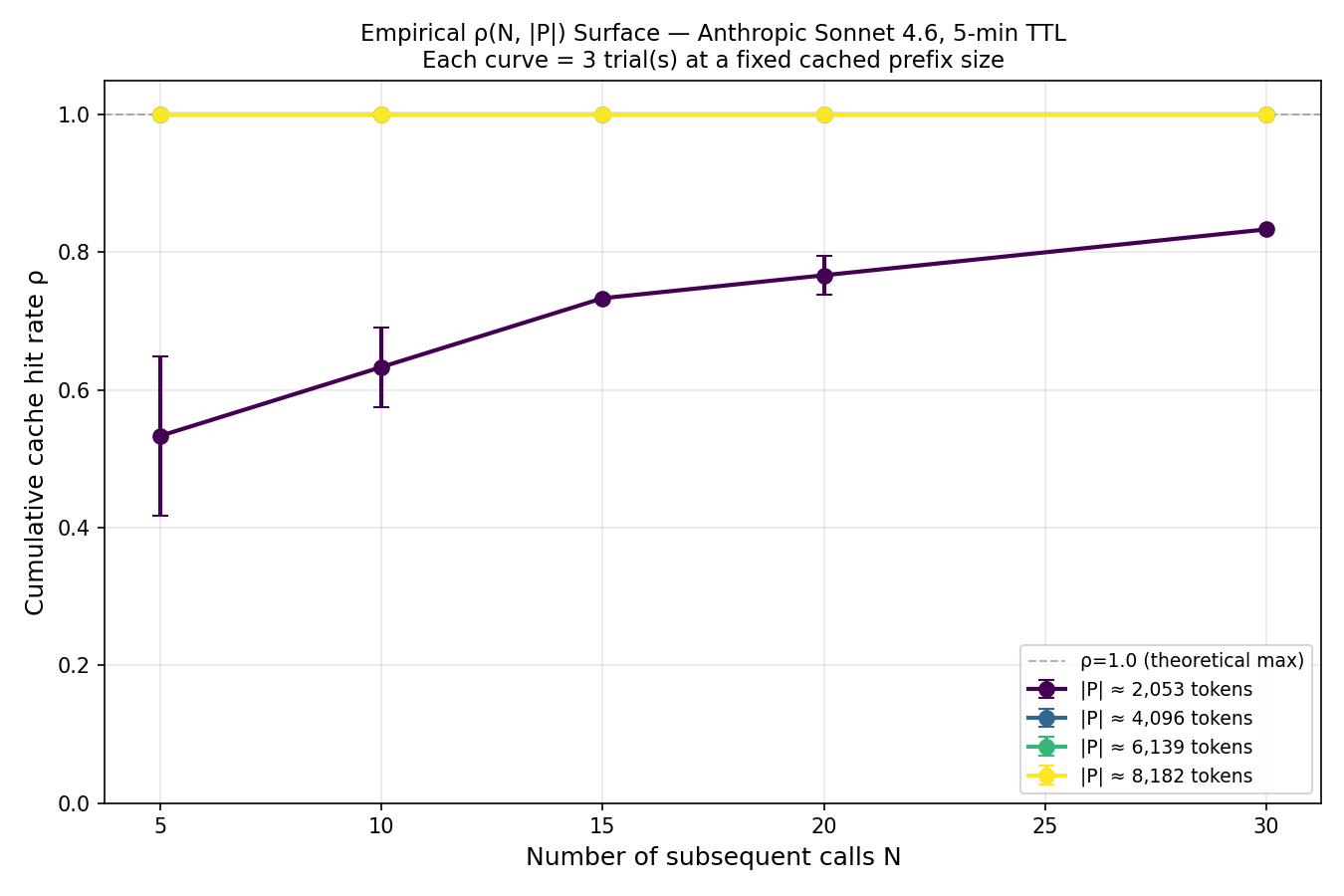Figure 2: ρ ​ ( N , | P | ) \rho(N,|P|) surface at four prefix sizes. The 2k curve (hot tier) plateaus at ρ ≈ 0.83 \rho\approx 0.83 ; 4k, 6k, 8k (persistent tier) sit at ρ = 1.0 \rho=1.0 from N = 2 N=