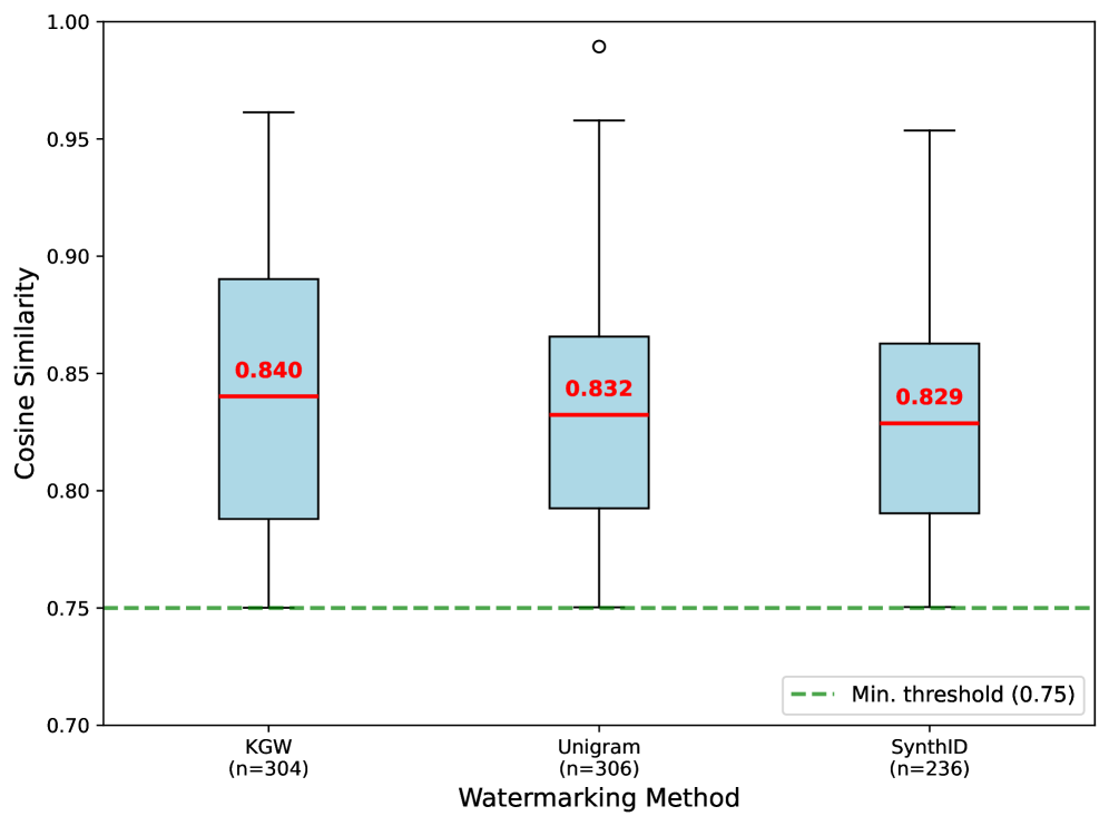 Figure 3: Semantic similarity distribution across paraphrase attacks (all three methods). Box plots show median, quartiles, and range of cosine similarity for retained paraphrases. The green dashed li