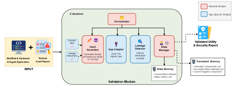 Figure 2: Validation module overview.