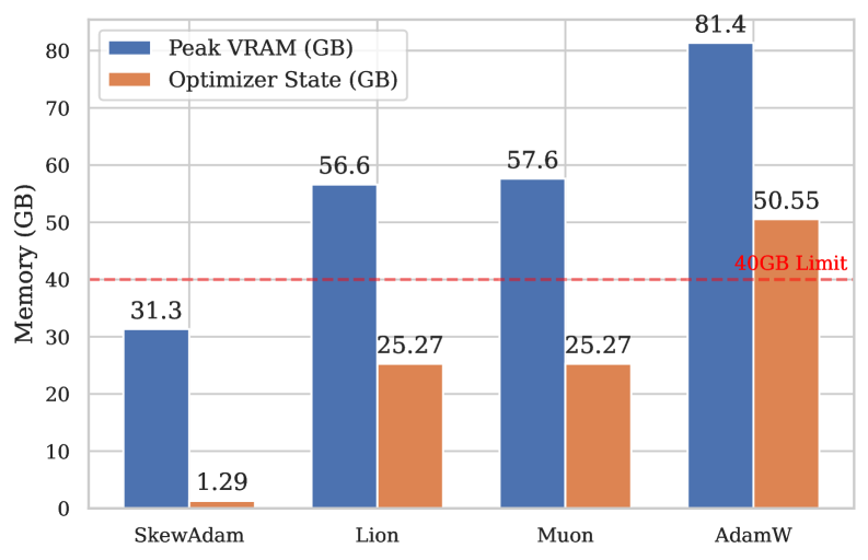 (b) Peak memory and optimizer state.