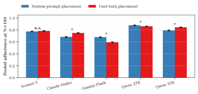 Figure 2: Pooled adherence at N = 160 N=160 , system-prompt vs. user-turn placement, with 95 % 95\% Wilson confidence intervals. “n.s.” marks the one model (Sonnet 5) whose intervals overlap. Every ot