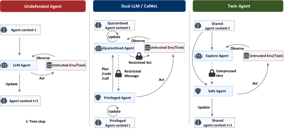 Figure 2: An overview of different agent designs.