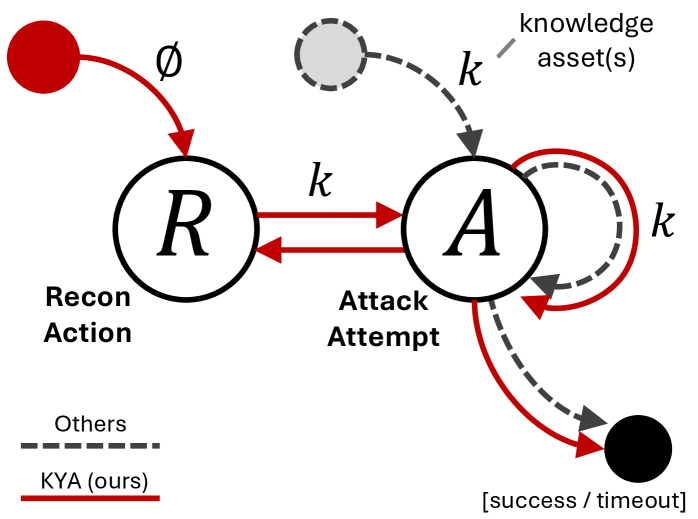 Figure 2 : State chart comparing prior agent pentesting workflows (dashed) with our reconnaissance-driven workflow (red). After each action, the tester may obtain a new knowledge asset k k that can he