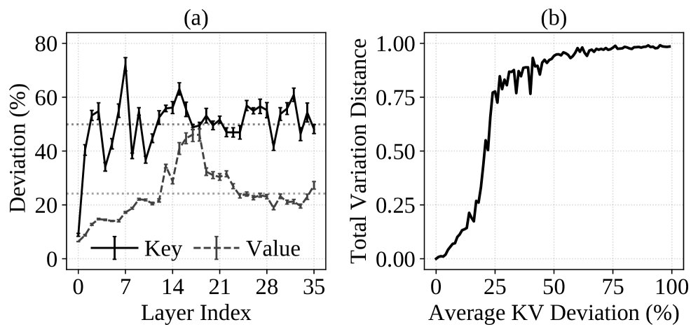 Figure 2: Empirical analysis of KV Cache deviation. (a) Prefix → \rightarrow KV deviation: We prepend different prefixes to the input text and measure the KV deviation relative to a prefix-free baseli