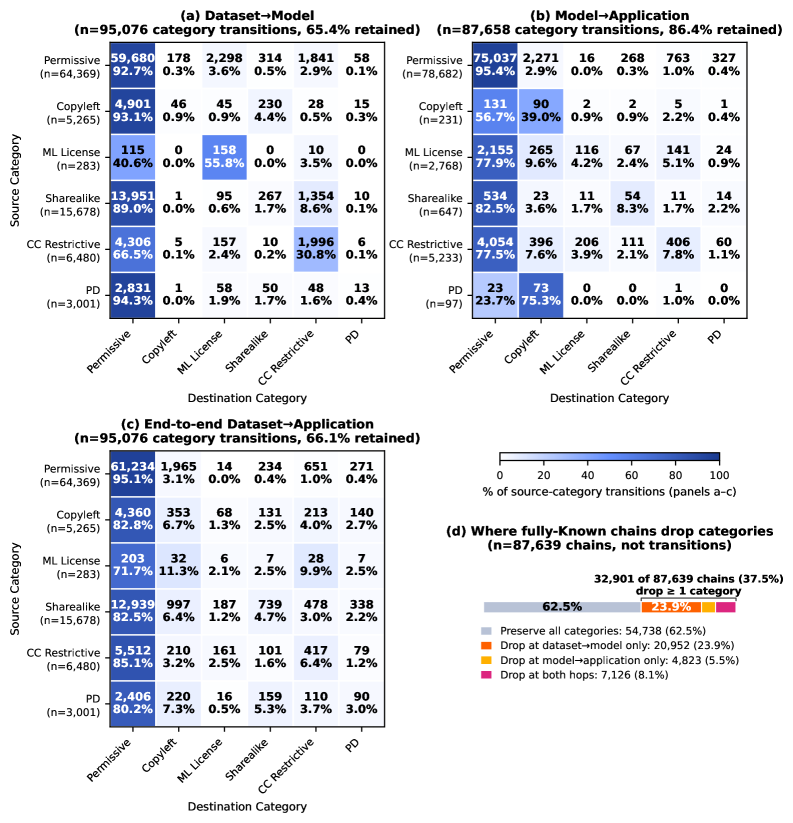 Figure 2: (A) Dataset → \rightarrow model, (B) model → \rightarrow application, and (C) end-to-end dataset → \rightarrow application transition matrices showing how upstream license categories map to 
