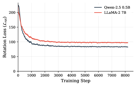 Your LLM Just Got Twice as Sharp for Free — Or Did It?
