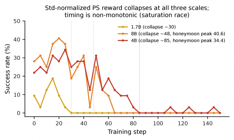 Your AI Agent Rewarded Itself Into Paralysis and Loved It