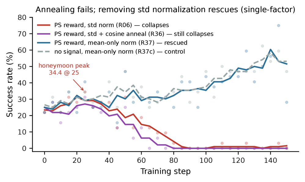 Figure 2: Single-factor rescue. The collapsed arm and the rescued arm differ only in norm_adv_by_std_in_grpo . Annealing does not rescue; the no-signal control matches the rescued arm (net attribution
