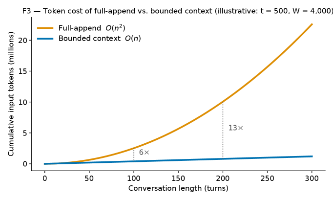 Figure 2: Cumulative input tokens vs. turns: full-append (quadratic) against bounded context (linear).
