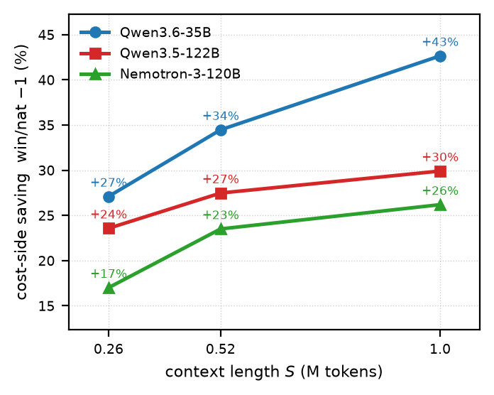 Figure 3 : The windowing wedge widens with context . Input-invariant, matched-acceptance cost-side ratio step nat / step win − 1 \text{step}^{\mathrm{nat}}/\text{step}^{\mathrm{win}}{-}1 ( T iter = AL