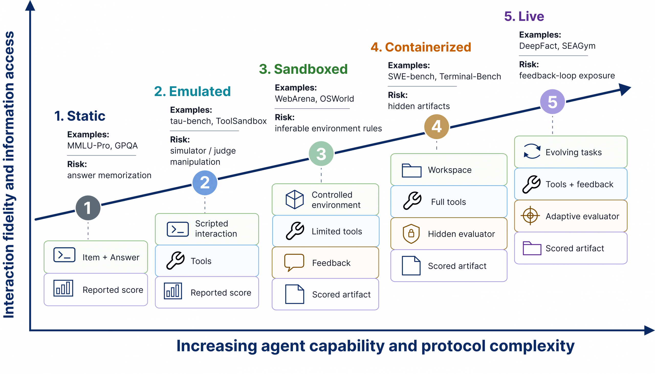 Figure 2: Five stages in the evolution of benchmark protocols. As agent capability increases, benchmarks move from item–answer scoring toward protocols with scripted interaction, controlled environmen
