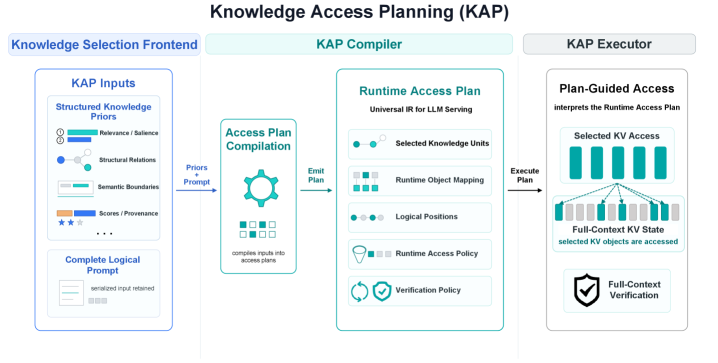 Figure 2: KAP compiler–executor architecture. The KAP compiler takes structured knowledge priors together with the complete logical prompt and emits a runtime access plan, the universal IR for LLM ser