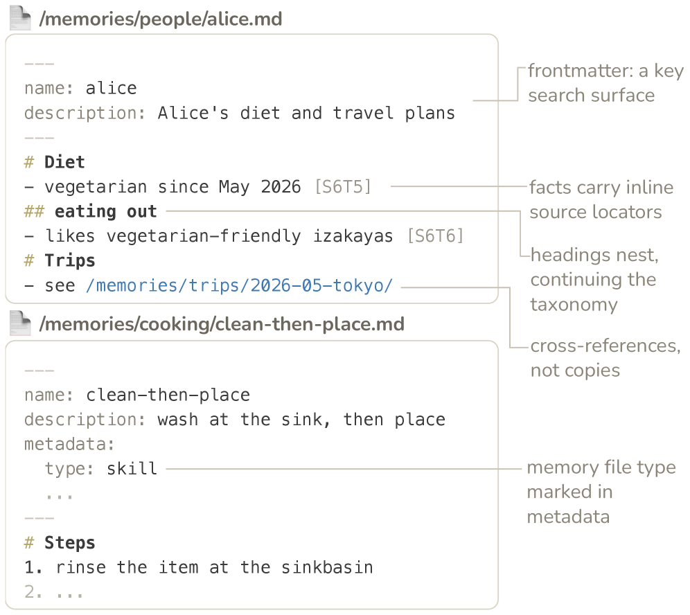 Figure 2: Two files of one memory filesystem. A declarative memory file (top) and a skill file (bottom) share a single anatomy: YAML frontmatter ( name , description ) is what listings and search expo