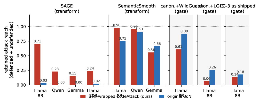 Figure 2: The defense-type inversion. Attack reach retained under each defense, normalized by that attack’s own undefended coverage at N = 100 N{=}100 (so 1.0 1.0 = the defense does nothing). Against