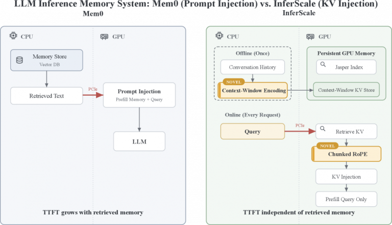 Your AI Memory Layer Is Secretly Bottlenecking Every Request