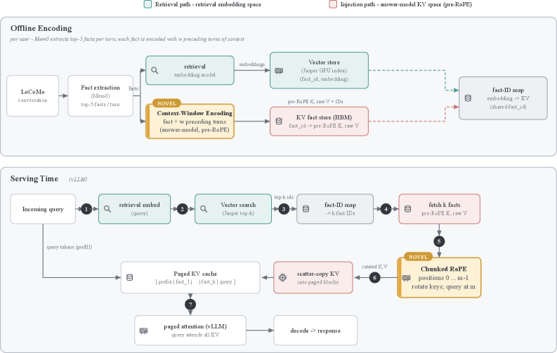 Figure 2 . InferScale architecture; the preprocessing pipeline follows Mem0 (Chhikara et al . , 2025 ) . Offline , each extracted fact is encoded twice under a shared fact_id , a retrieval embedding i