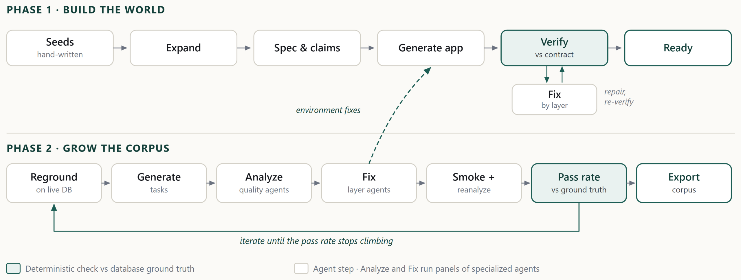Figure 2: The environment factory. Phase 1 expands a handful of seeds into an application, then repairs the database, backend and frontend until it passes machine-checkable claims. Phase 2 regrounds t
