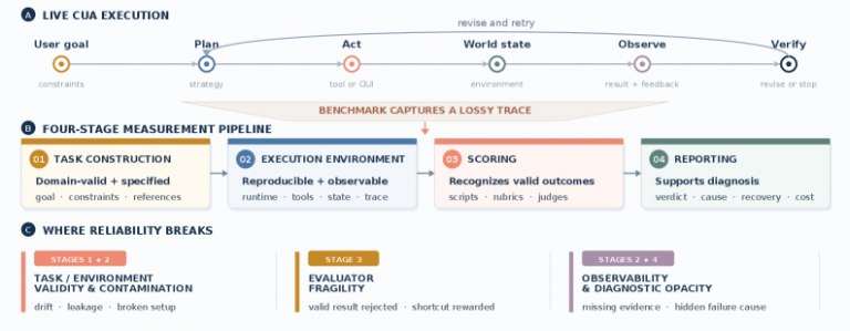 The AI Agents You Bought Are Beating Tests They’re Actually Failing