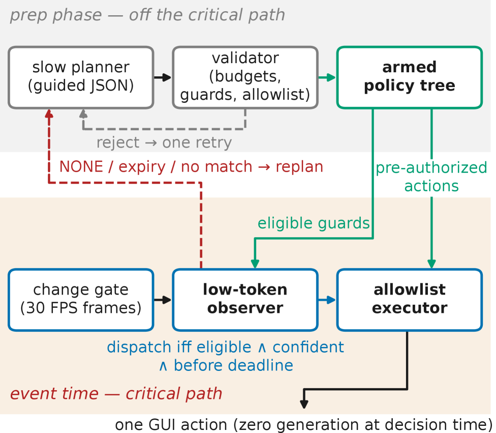 Figure 2: AAPT dataflow. Off the critical path, the slow planner compiles and validates a policy tree during the prep phase. On the critical path, event-time execution is a change gate, one low-token 