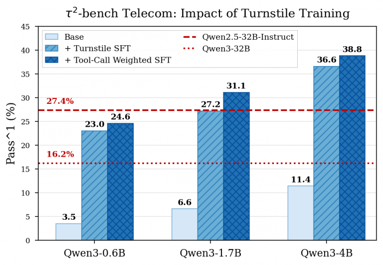 Your 32B Model Just Got Outrun by a 1.7B Trained on Synthetic Data