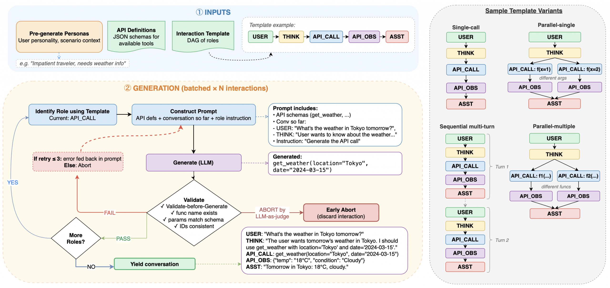 Figure 2: Data Turnstile Overview: role-wise generation with per-step validation and error-feedback based retry.