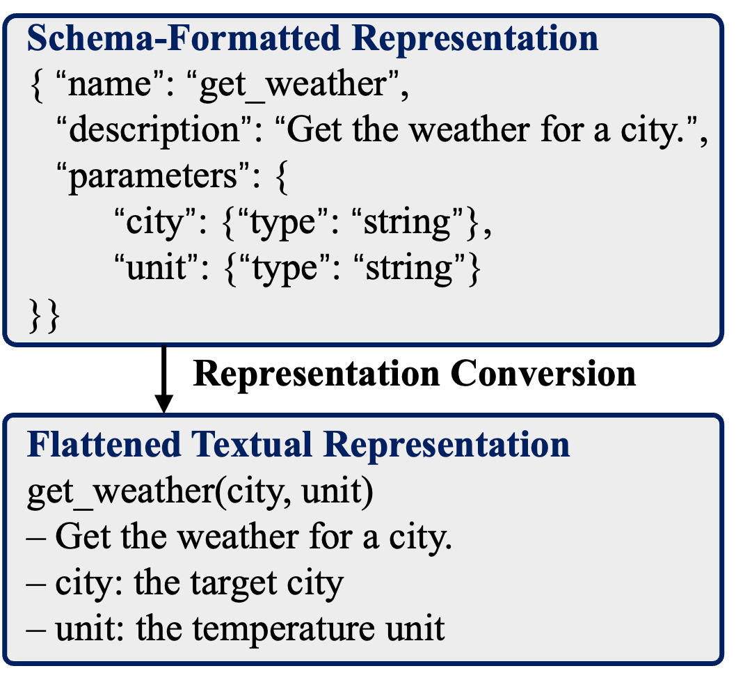 Figure 2: Example of representation conversion.
