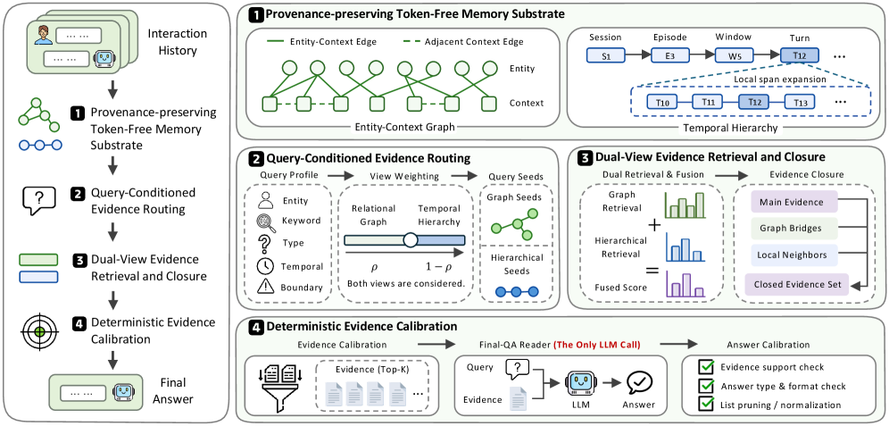 Figure 2: Overview of Zero-Mem. Original interaction traces are organized into a provenance-preserving entity–context graph and temporal hierarchy without generative abstraction. Query-conditioned rou