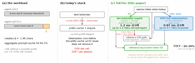 Your LLM Stack Is Wasting Half Its Time Counting Words