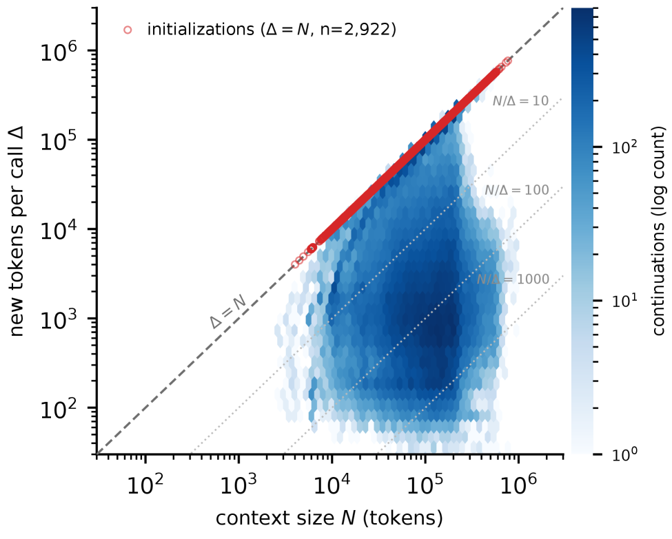 Figure 2. Joint distribution of context size N N and new tokens per call Δ \Delta over the 153,951 interactive calls, in the API’s token accounting. Session continuations concentrate one to three orde