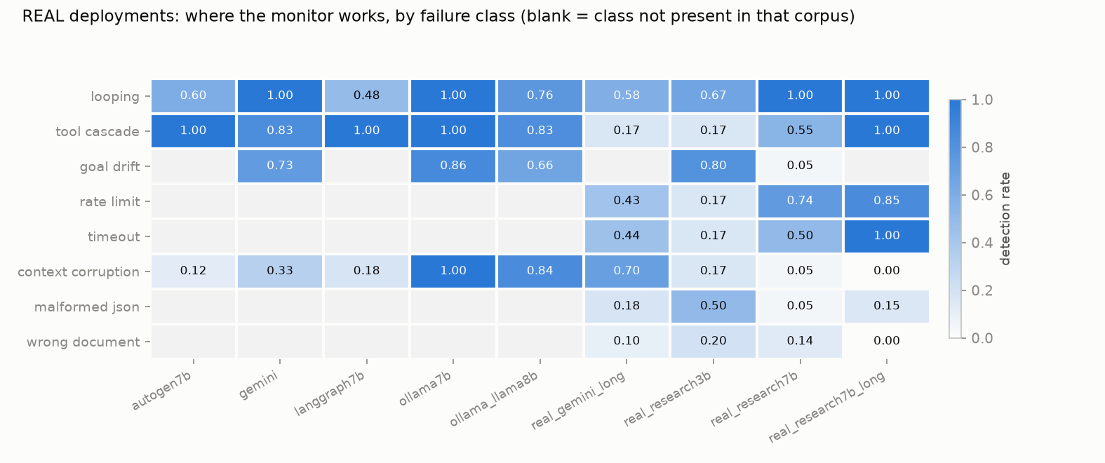 Figure 2: Real deployments: where the monitor works, by failure class. Primary-monitor detection rate, nine real corpora, blank where a corpus does not contain that class (absent and undetected are di