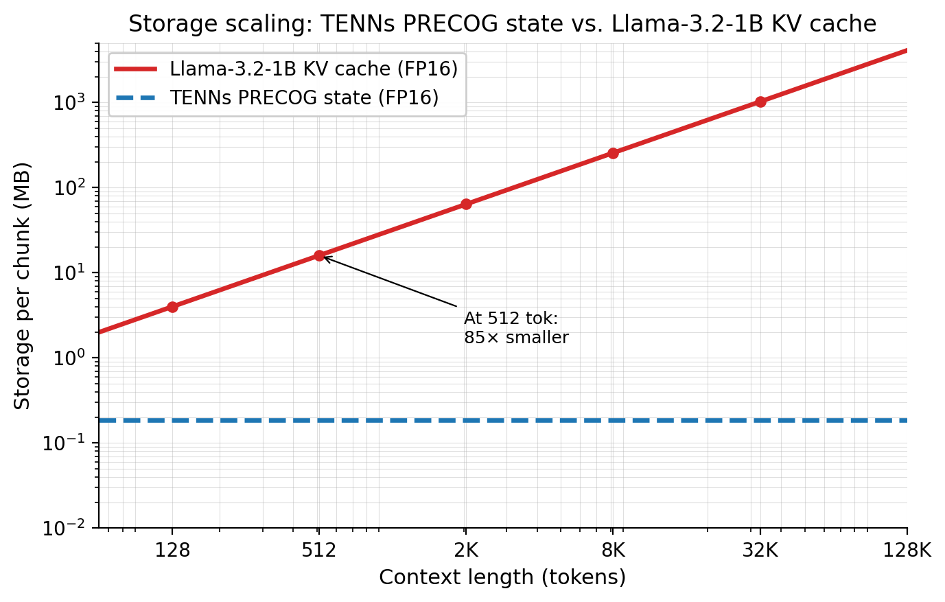 Figure 2: Per-chunk storage vs. context length (log–log). The Llama-3.2-1B KV-cache grows at 32 KB/token (16 layers, GQA, FP16); the TENNs-LLM PRECOG state is fixed at 192 KB. Crossover at L = 6 L{=}6