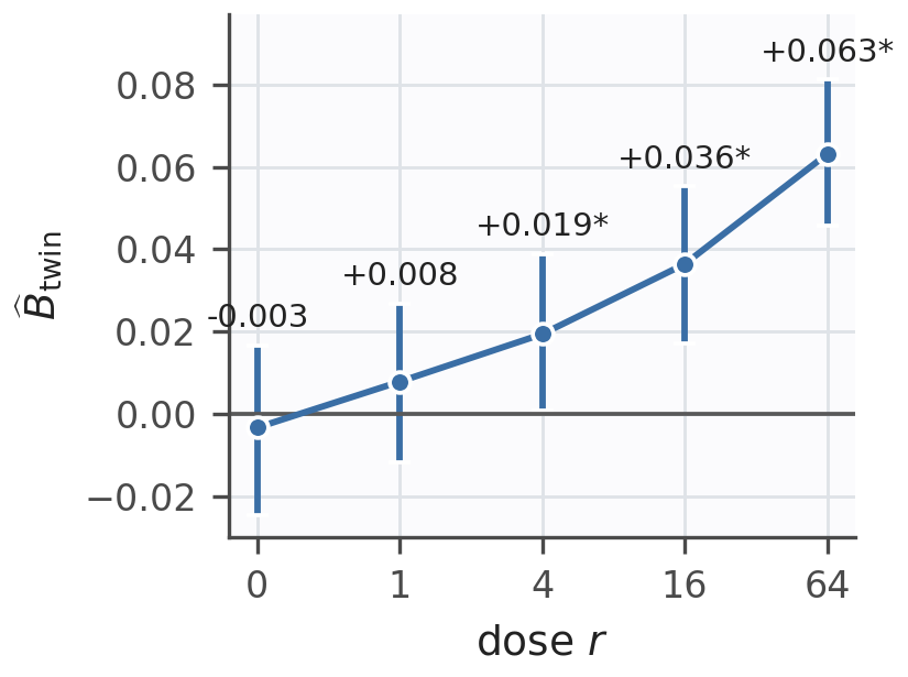 Figure 3: M3: injected leakage produces a strictly monotone dose-response (left) and concentrates on hard questions as the law b 0 w ( 2 − w ) b_{0}\,w(2-w) predicts (right). Treatment and control