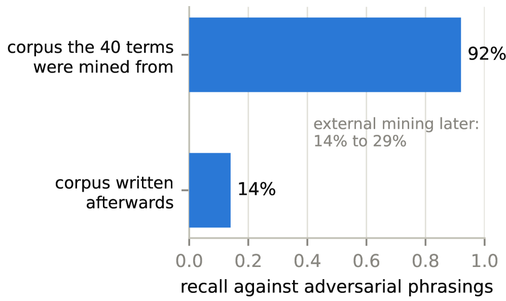 Figure 3: The lexicon memorises the corpus it can see. Recall of the same forty added terms against the adversarial corpus they were mined from versus a corpus written afterwards in the same spirit. T