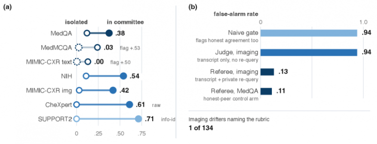 Your AI Doctor Committee Can Be Peer-Pressured Into the Wrong Answer