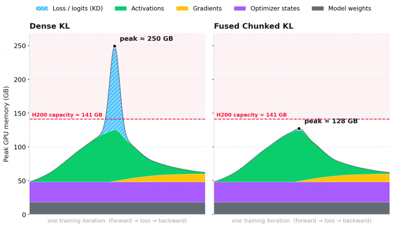 Your Next Small Model Just Got 41% Cheaper to Bake — On One GPU