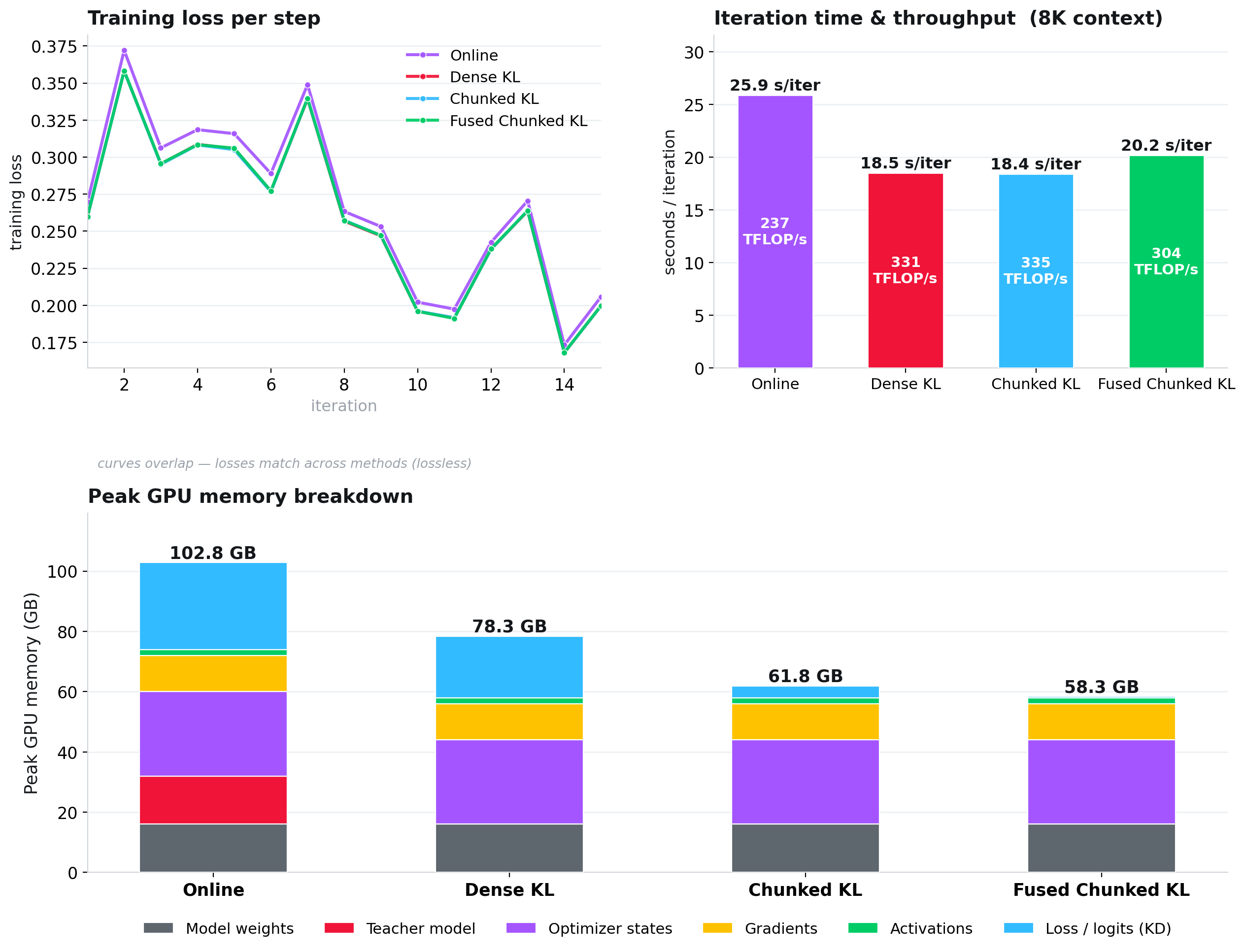 Figure 2: All methods compared at 8K context on a single H200: online distillation and the three offline implementations (dense, forward-chunked, and fused chunked KL). Top-left: training loss per ste