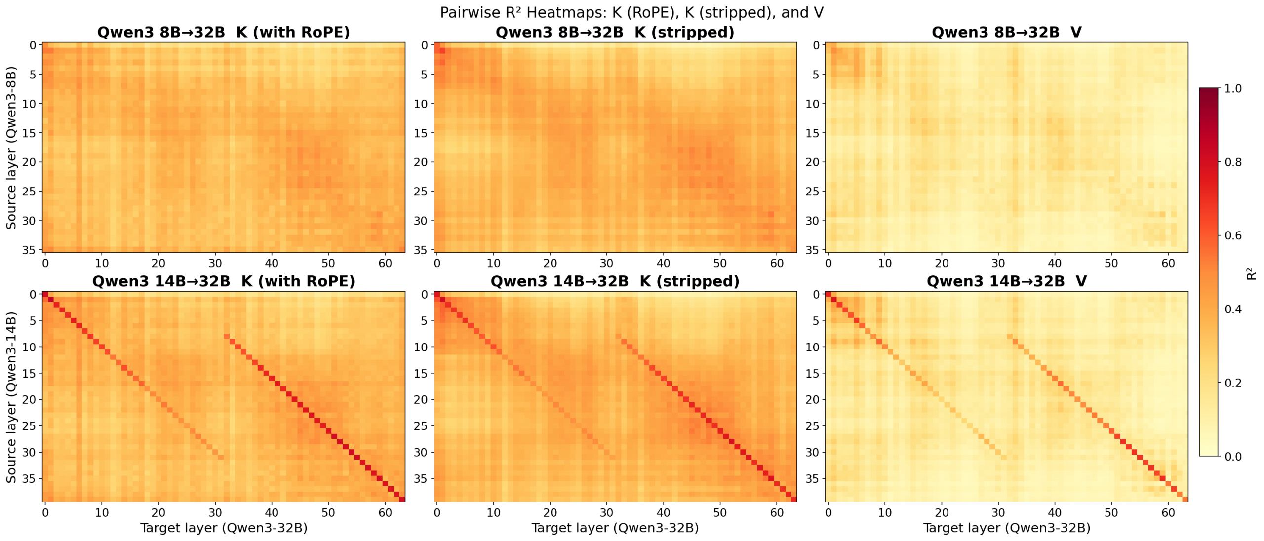Figure 2: Cross-model KV exhibits substantial linear structure. Each heatmap cell shows head-averaged R 2 R^{2} from a single-source linear regression mapping source layer l ′ l^{\prime} (row) to targ