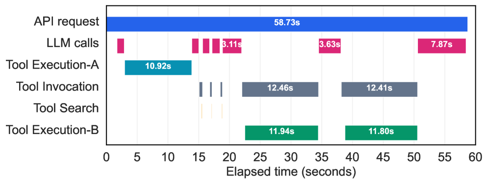 Figure 2: Lifecycle of an example production request. Tool phases interleave with LLM calls, and the request repeatedly crosses the CPU-GPU boundary.