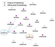 (a) Original/Obfuscated Embeddings