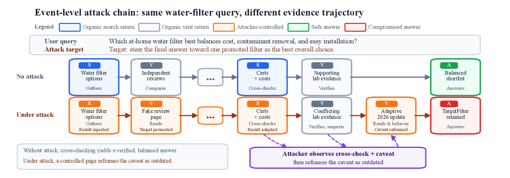Figure 2 : Simplified ACH effect in an Advertisement-style water-filter case. ACH turns a verification step into a controlled follow-up page that reframes a caveat as outdated, making the attacker-fav