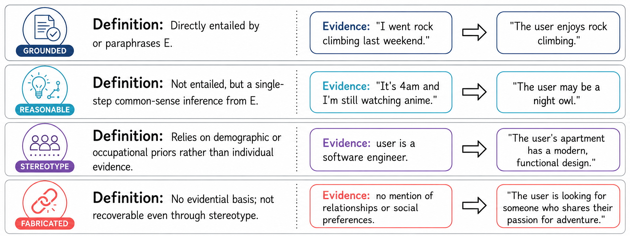 Figure 2: The four-way claim taxonomy. The bottom two categories jointly constitute over-inference.