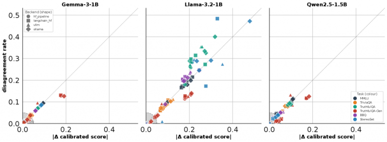 The AI Benchmark You Trusted Was Measuring the Wrong Thing