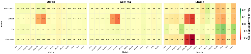 Figure 2: Average divergence from hf_raw on the calibrated primary metric of each benchmark, for each generation mode. Note that contrary to main body of paper here we report the Δ \Delta instead of |